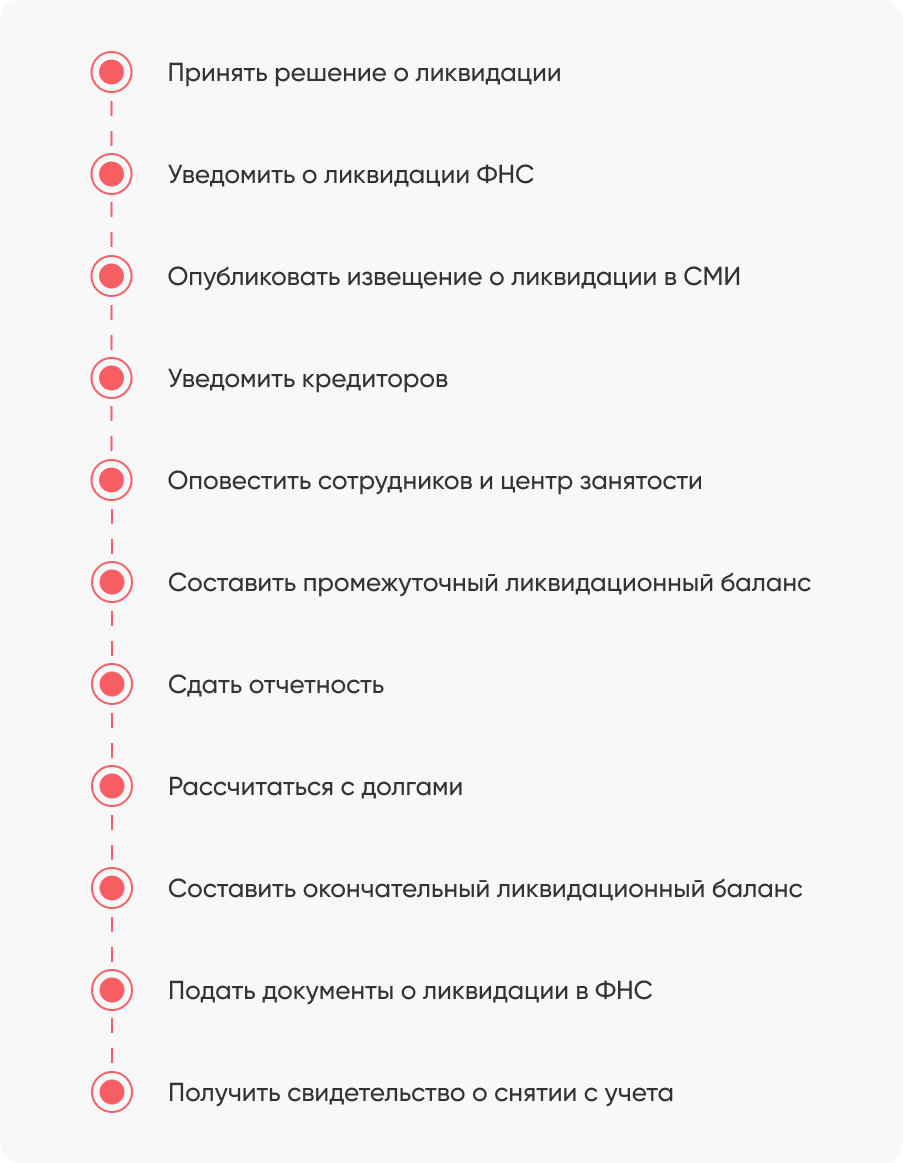 Закрытие филиала ООО: пошаговая инструкция в 2024 году